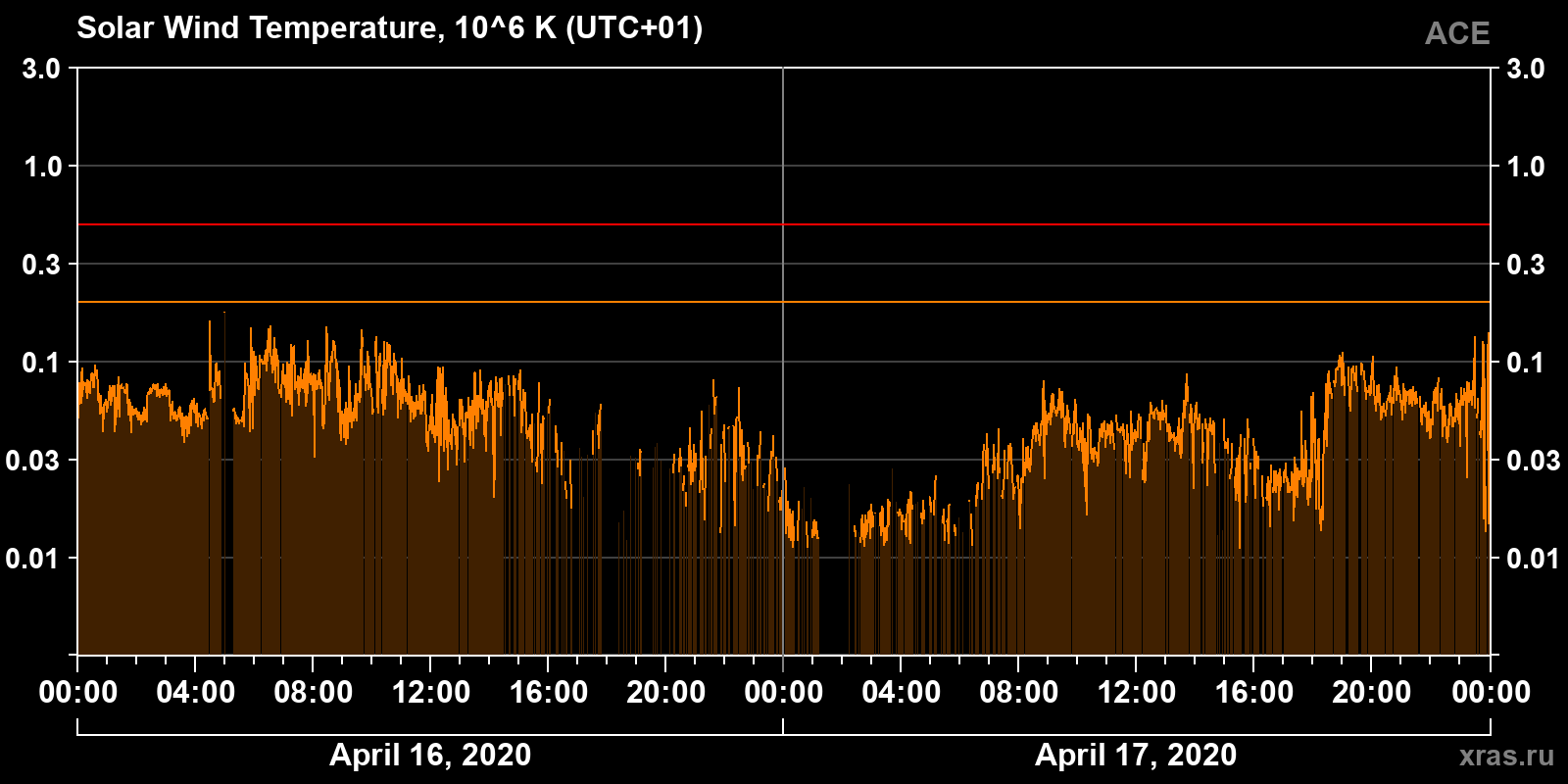 Solar wind temperature
