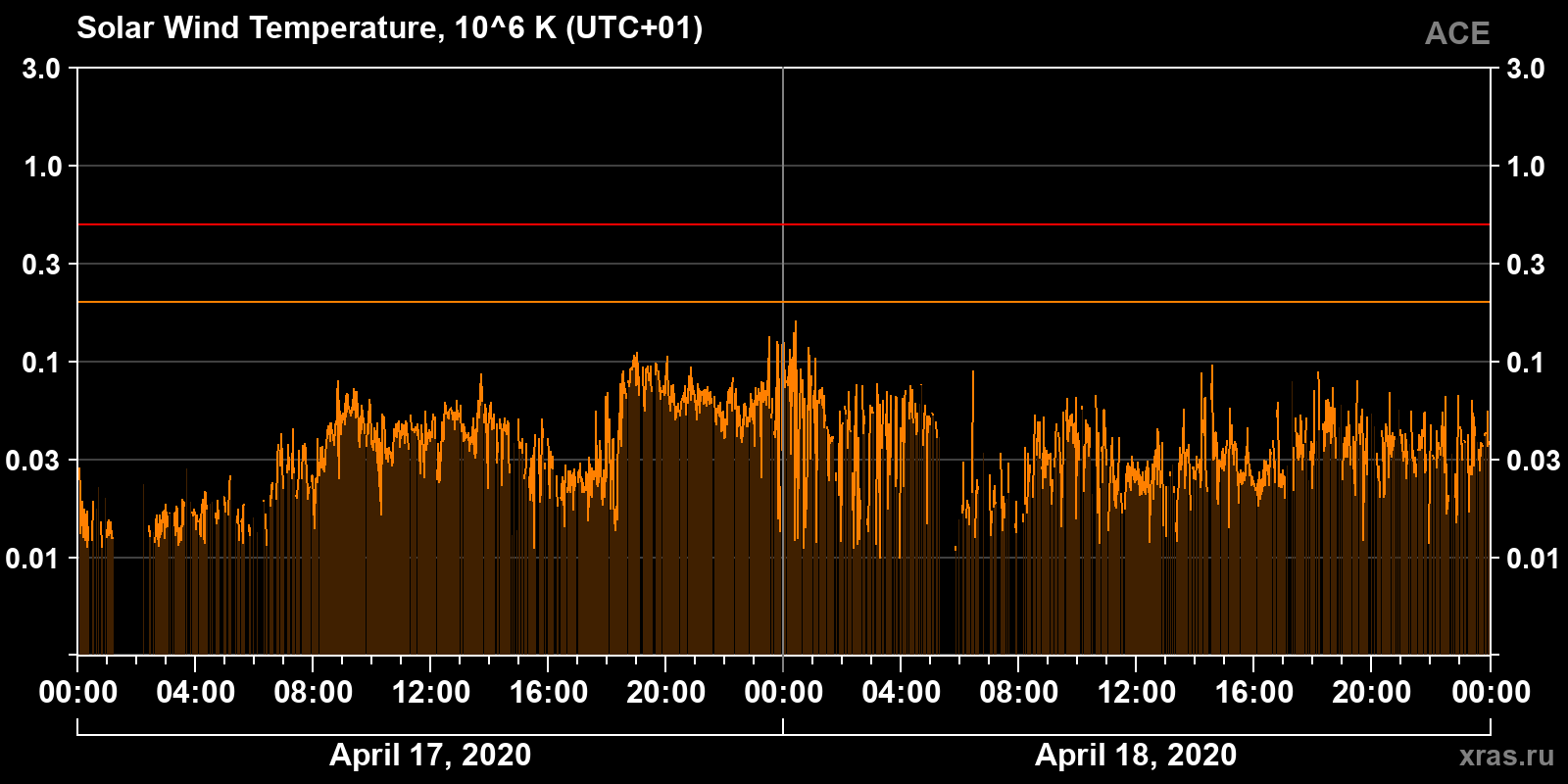 Solar wind temperature