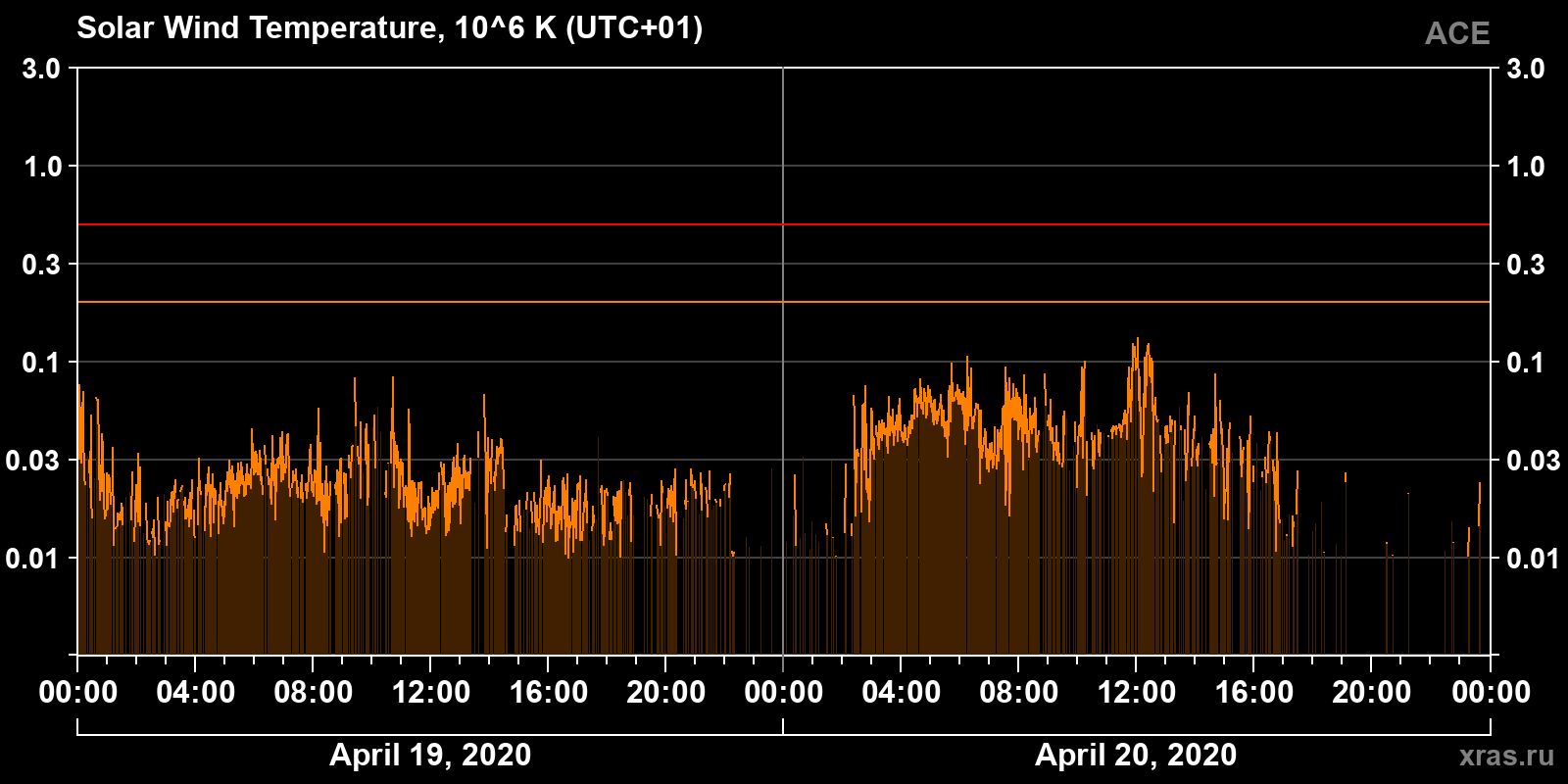 Solar wind temperature
