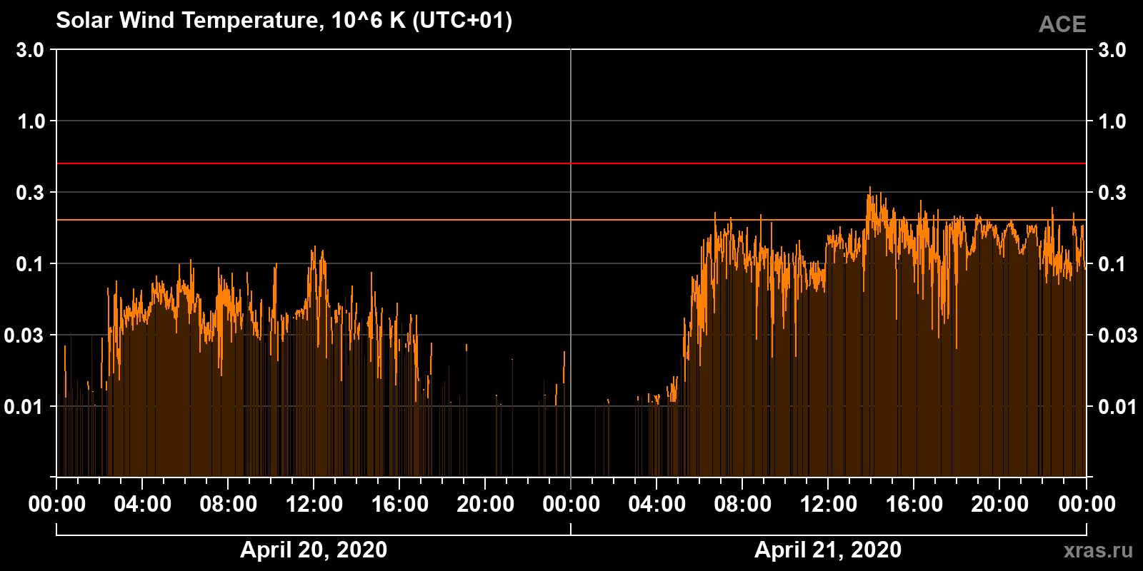 Solar wind temperature