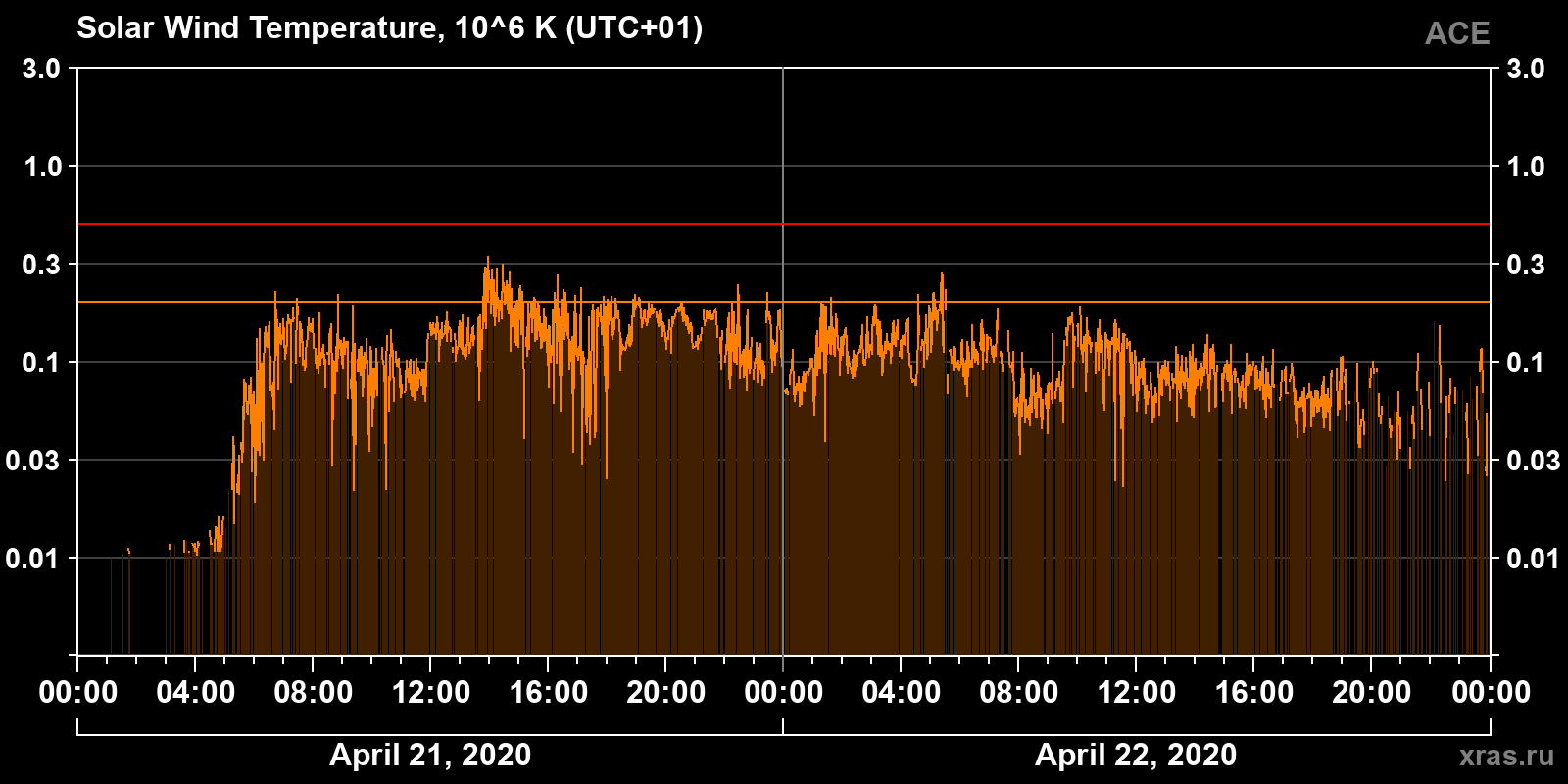 Solar wind temperature