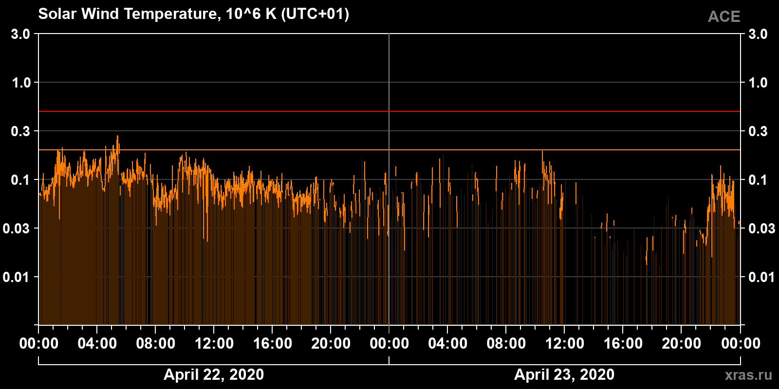 Solar wind temperature