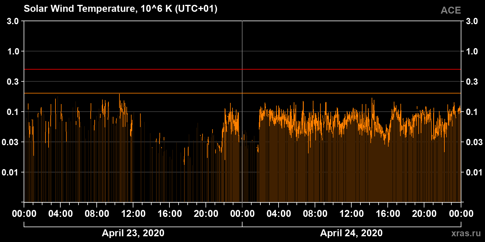 Solar wind temperature