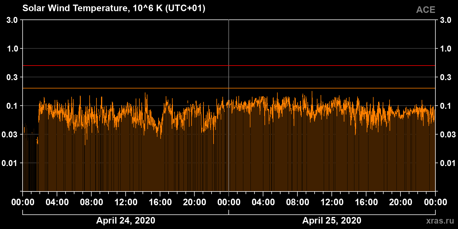 Solar wind temperature