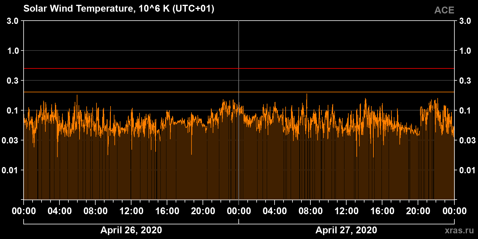 Solar wind temperature