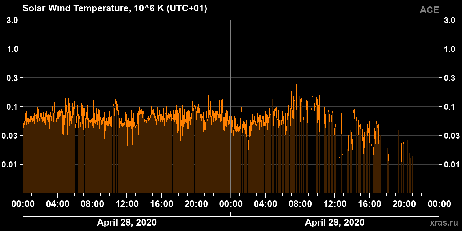 Solar wind temperature