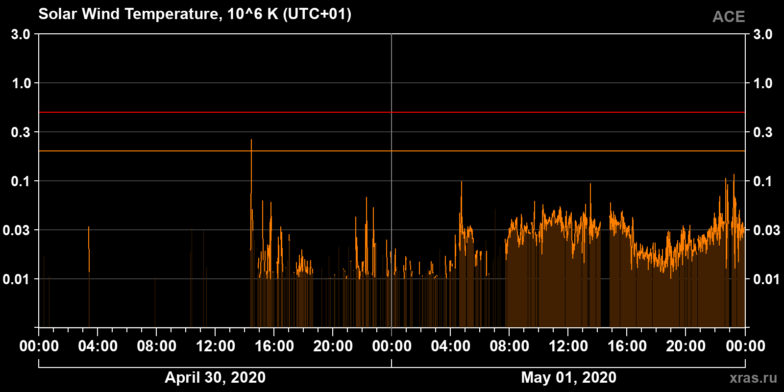 Solar wind temperature