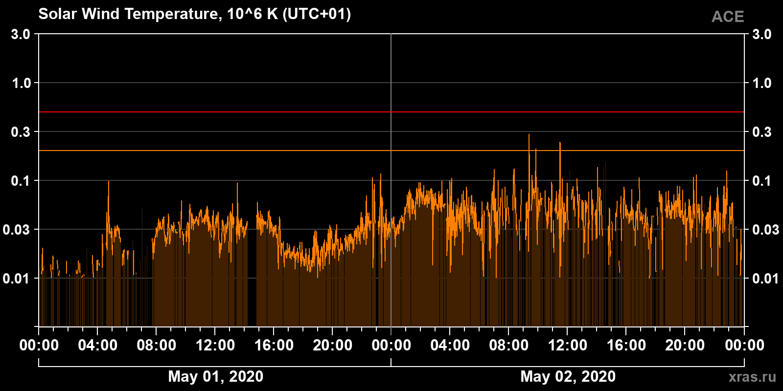 Solar wind temperature