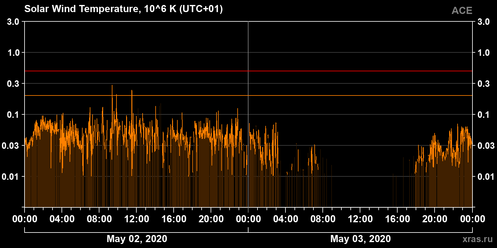 Solar wind temperature