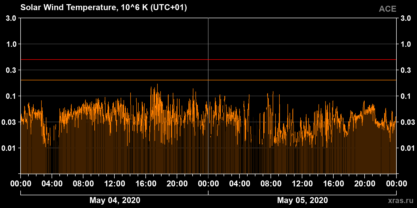 Solar wind temperature