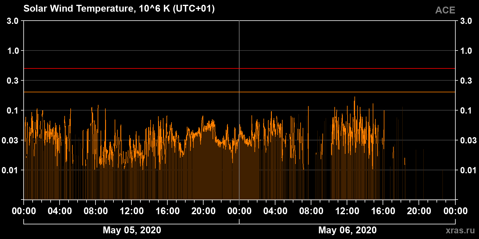 Solar wind temperature