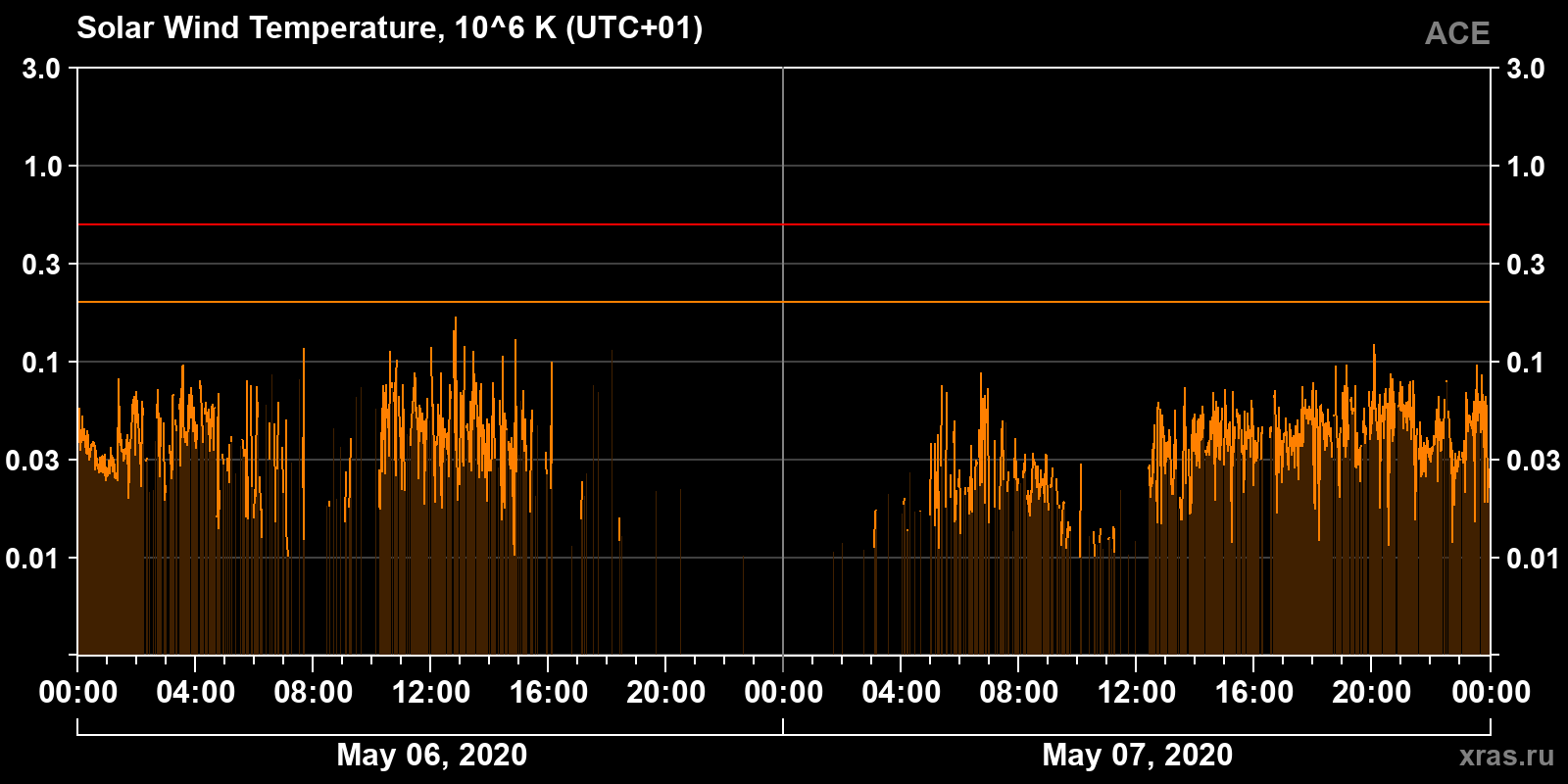 Solar wind temperature
