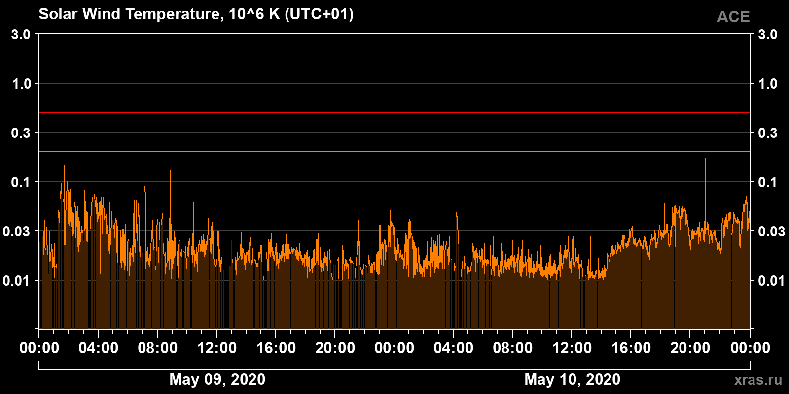 Solar wind temperature