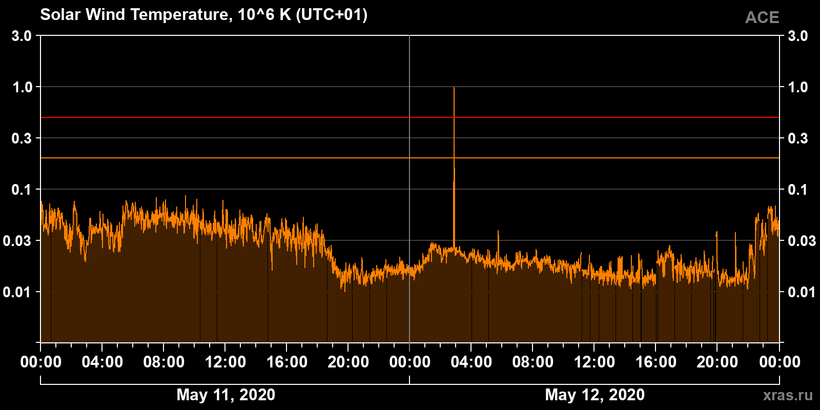 Solar wind temperature