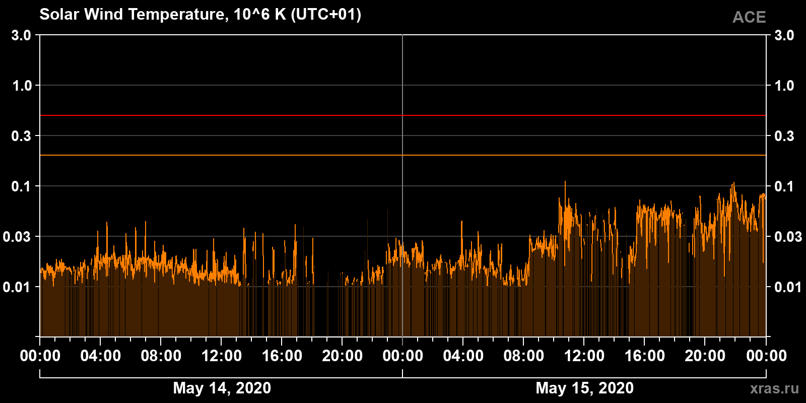 Solar wind temperature