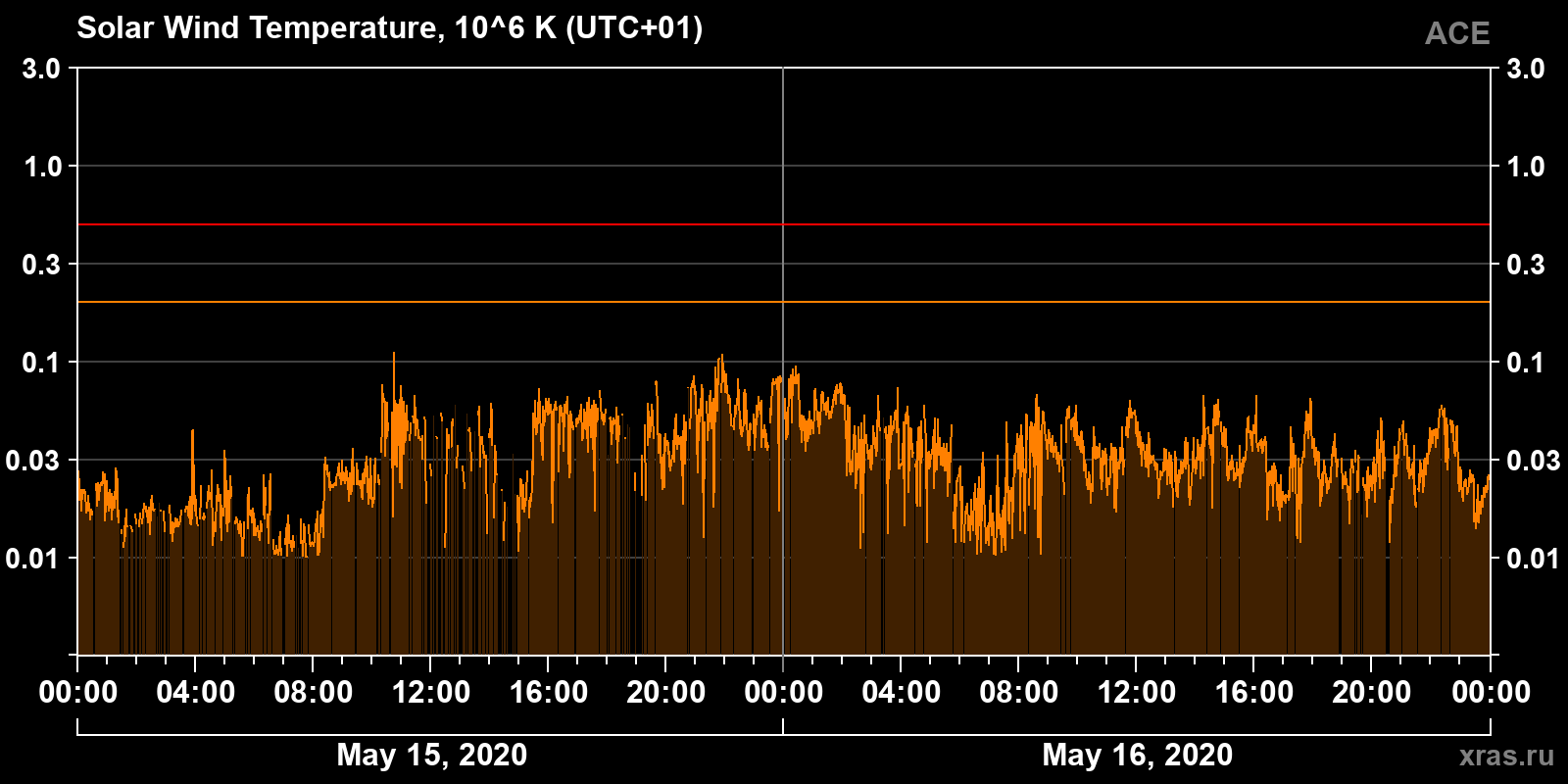 Solar wind temperature
