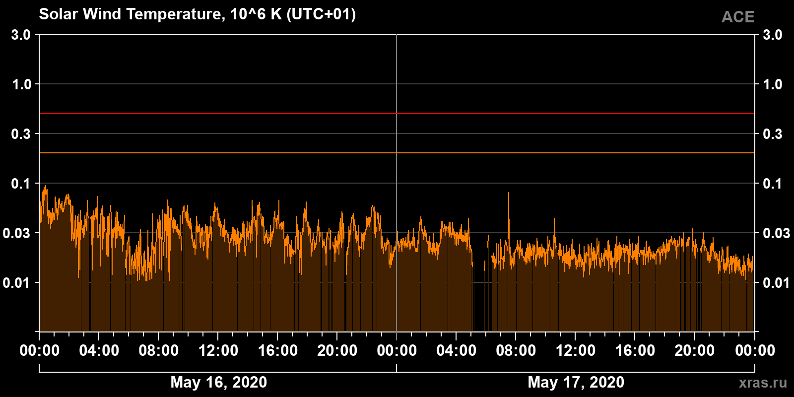 Solar wind temperature