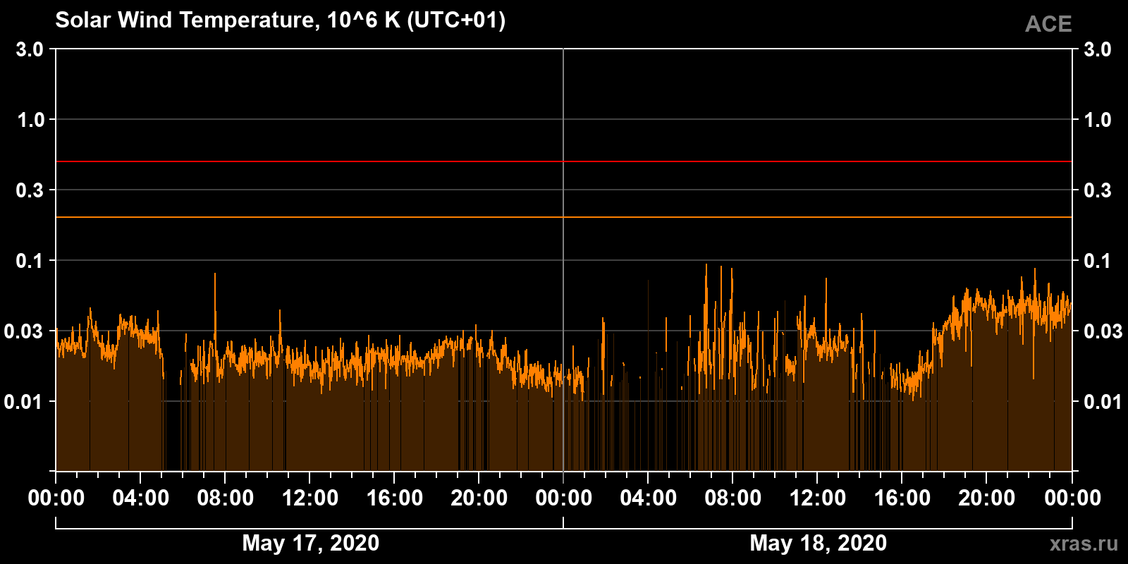 Solar wind temperature