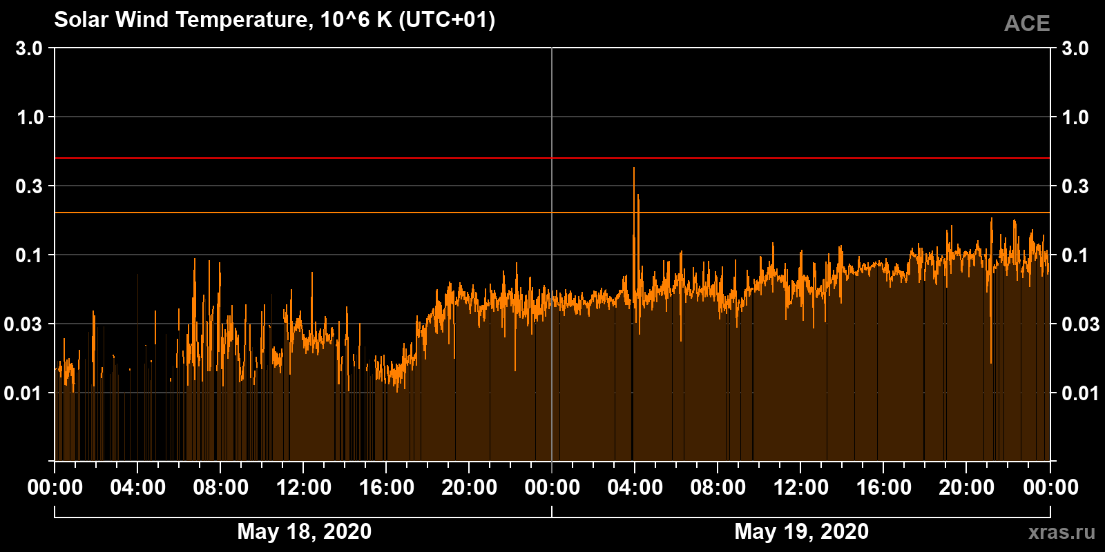 Solar wind temperature