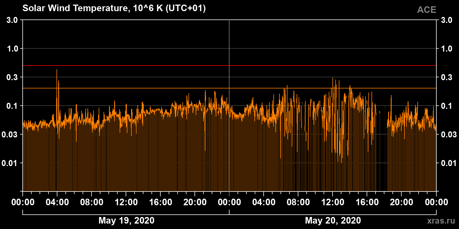 Solar wind temperature