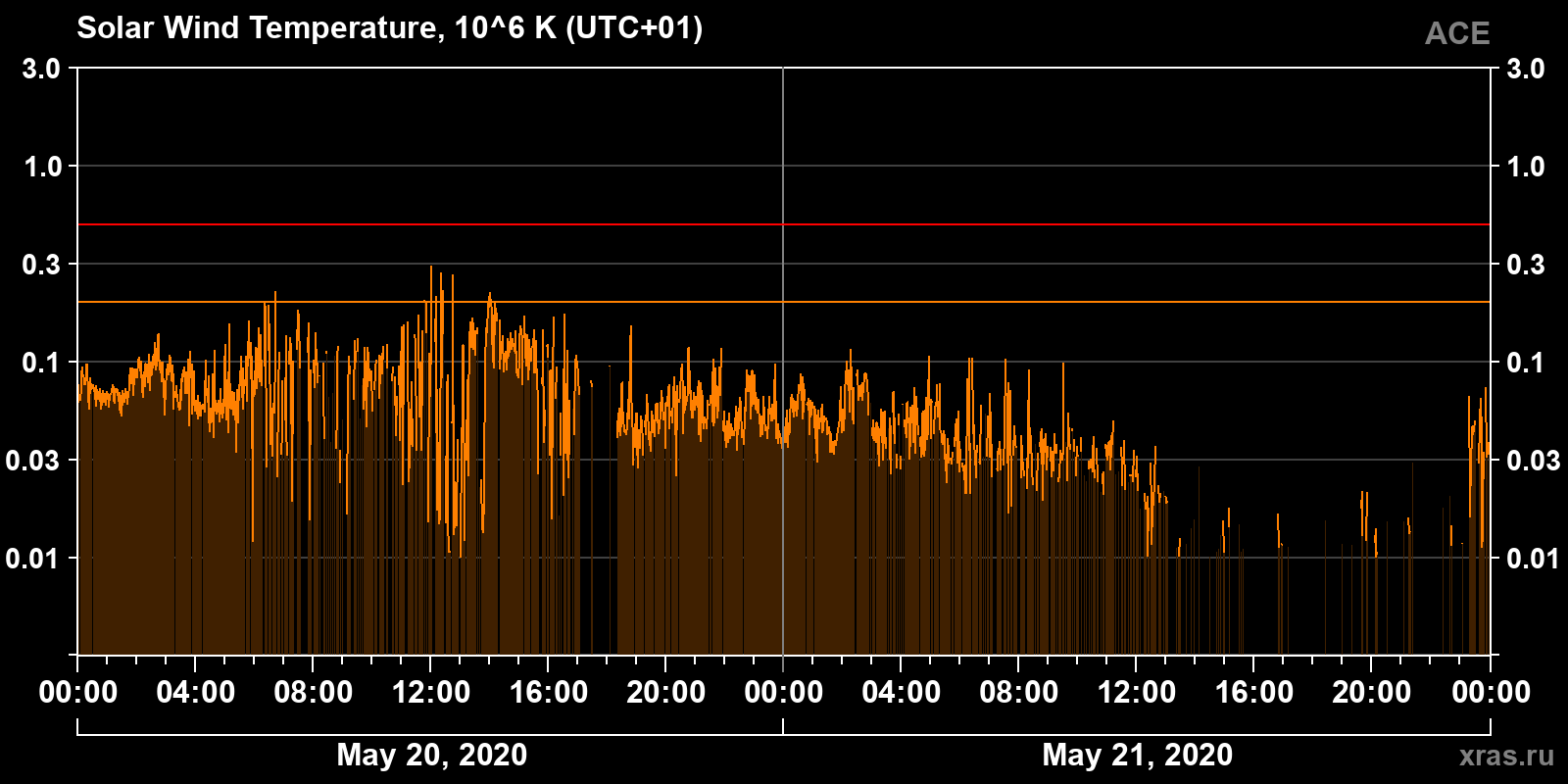 Solar wind temperature