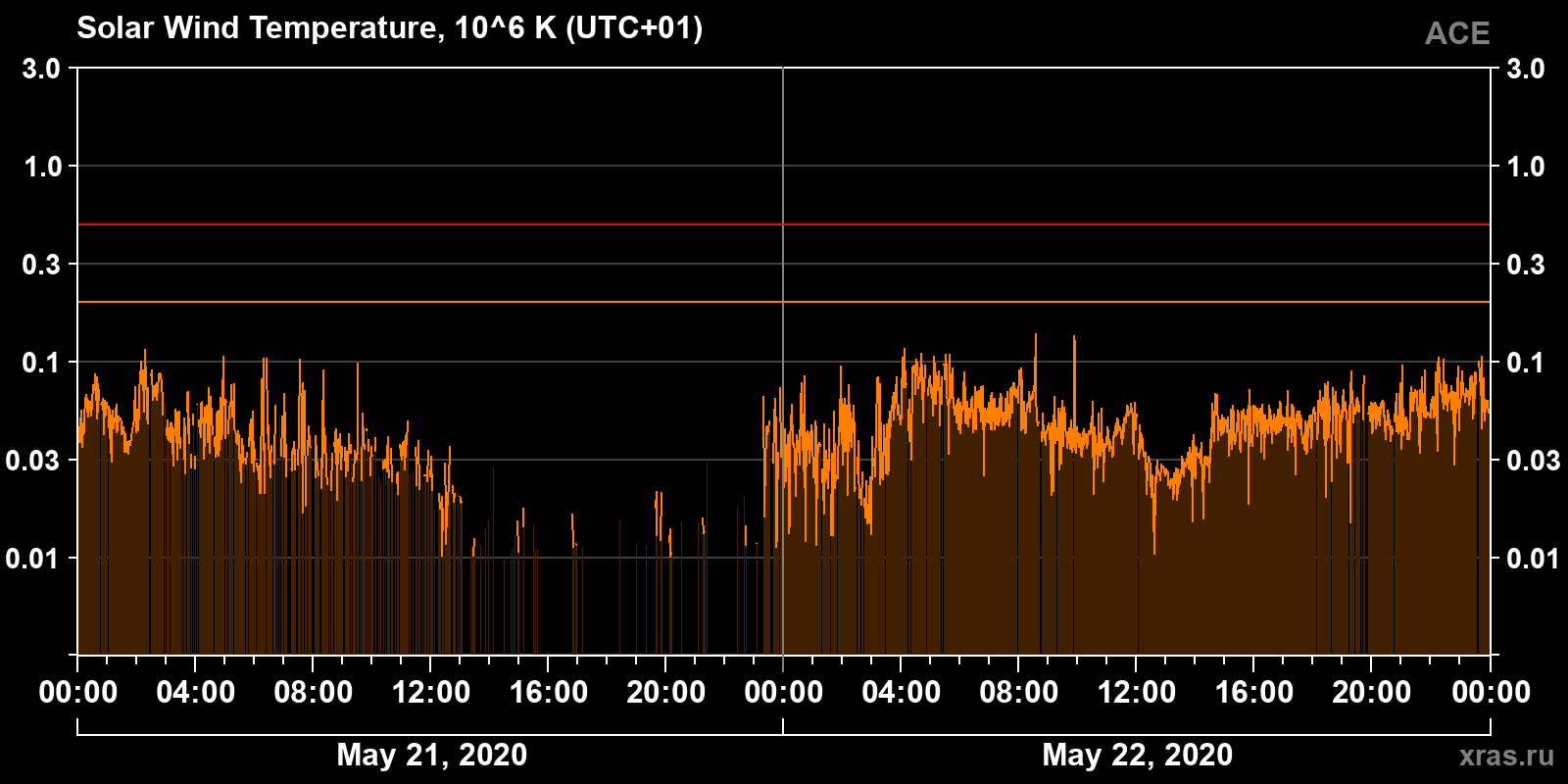 Solar wind temperature