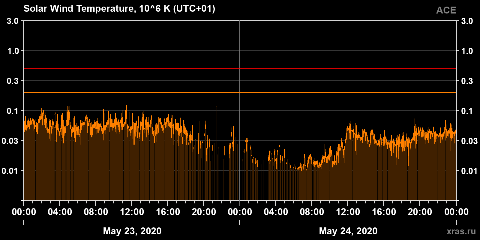 Solar wind temperature