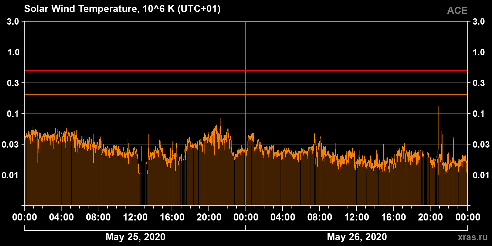Solar wind temperature