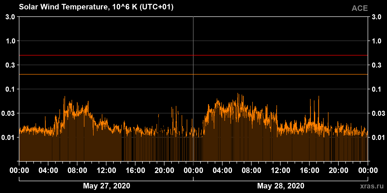 Solar wind temperature