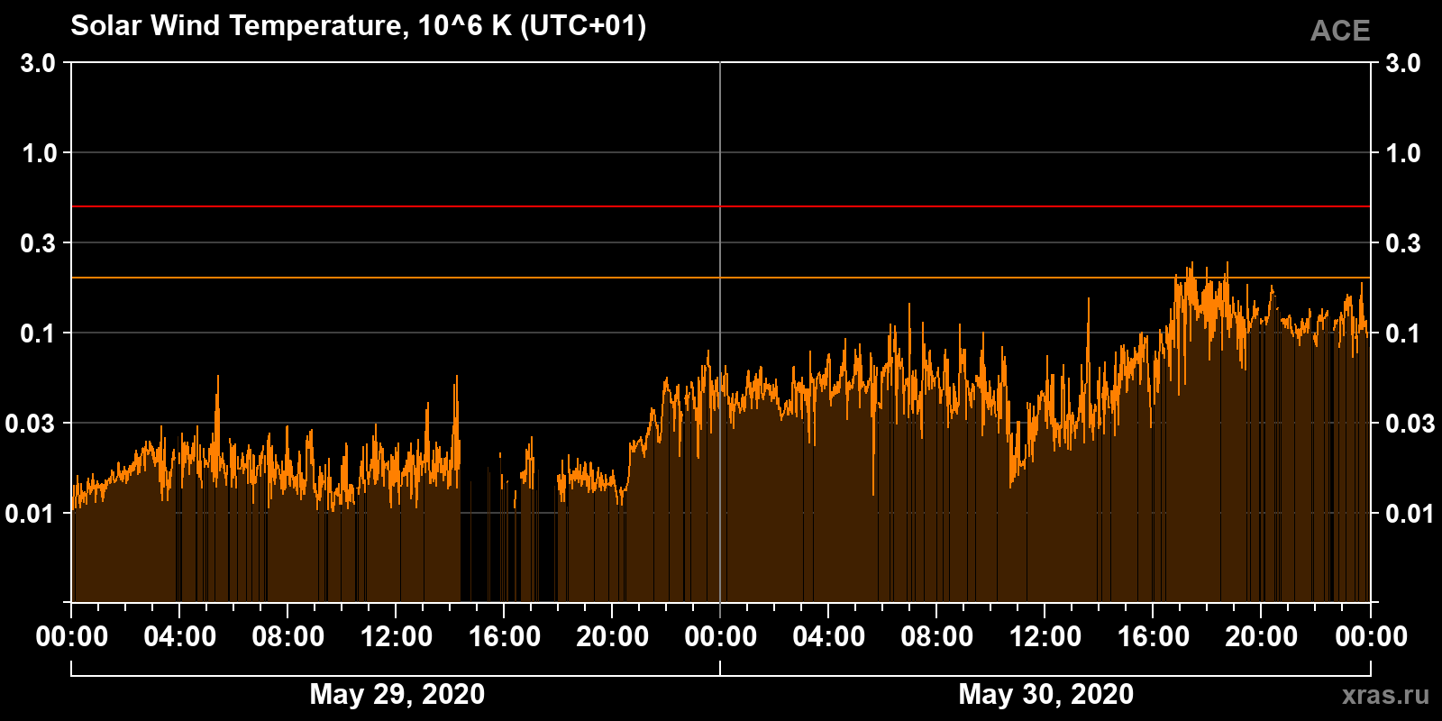 Solar wind temperature