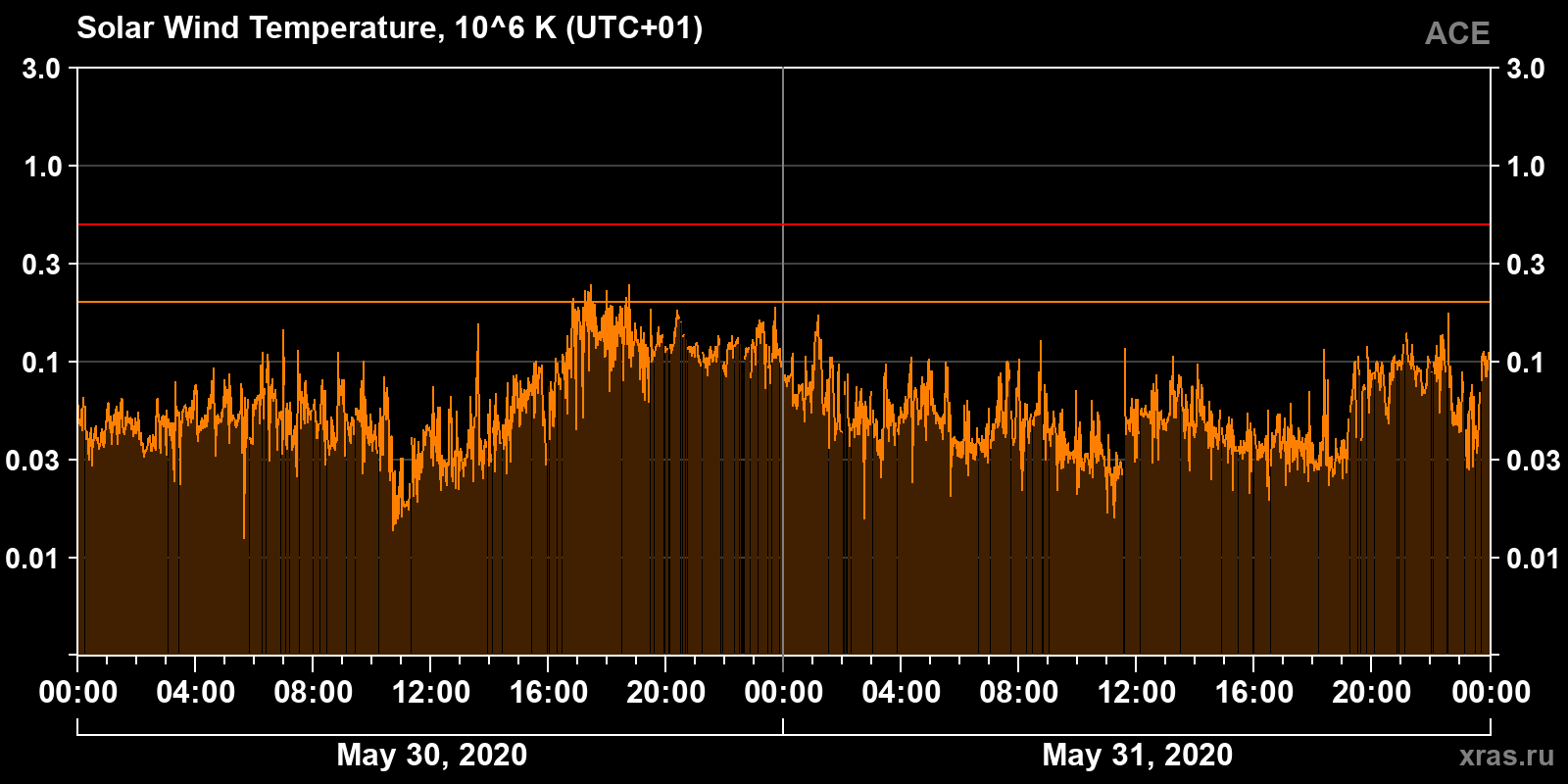 Solar wind temperature