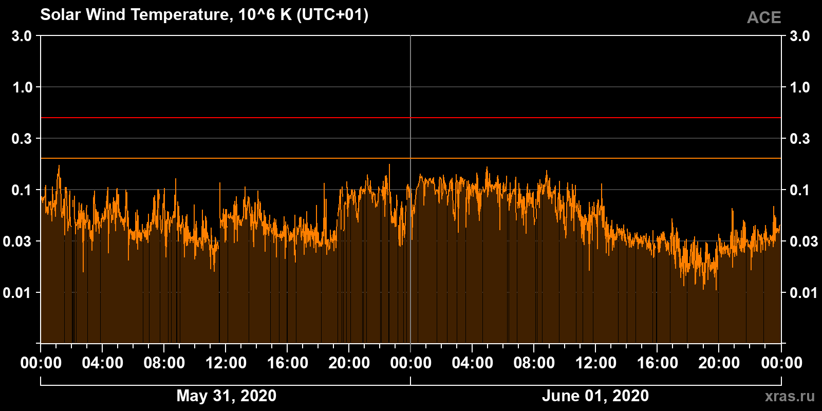 Solar wind temperature