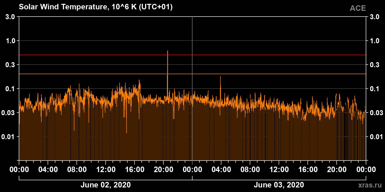 Solar wind temperature