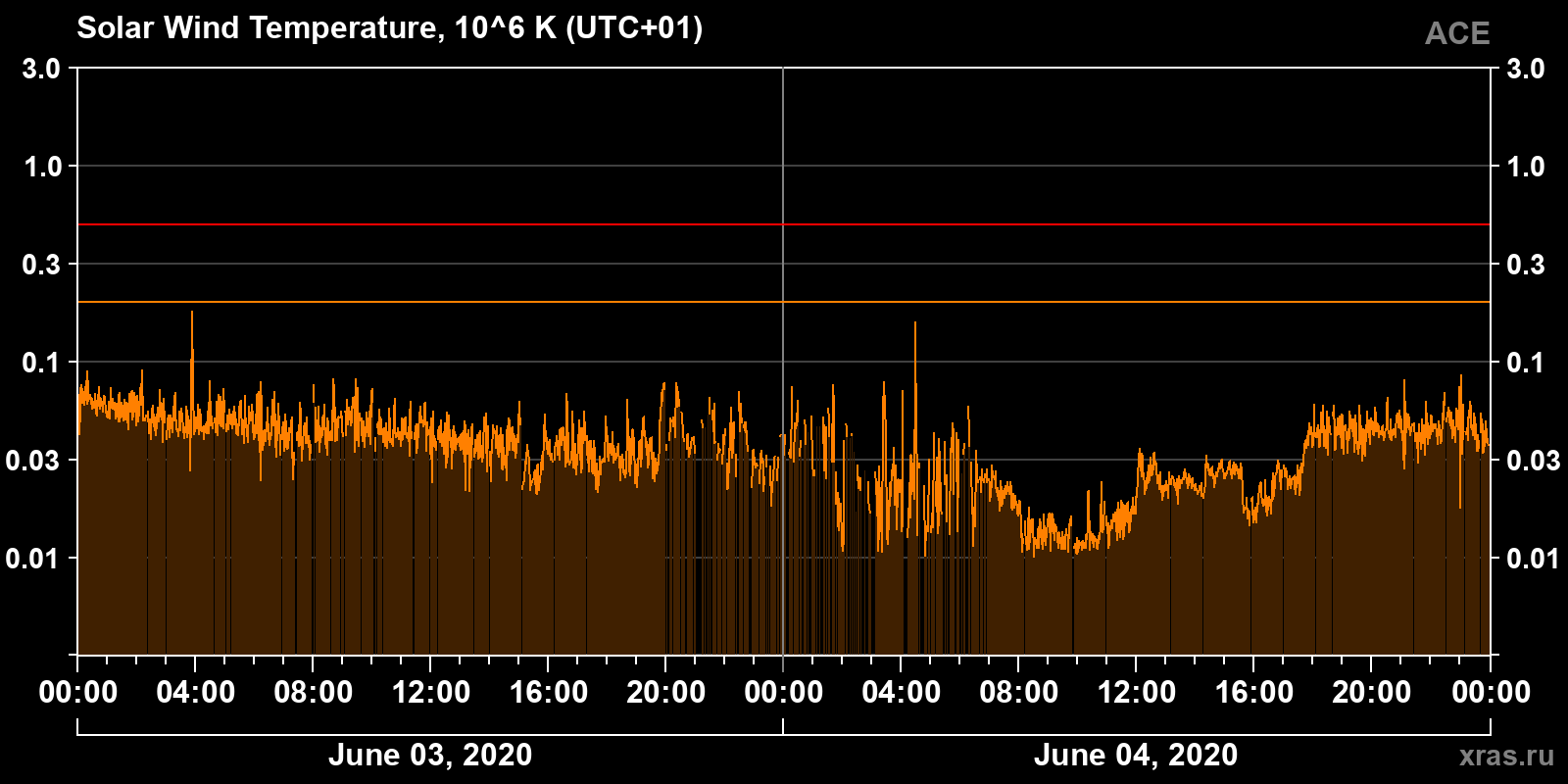 Solar wind temperature