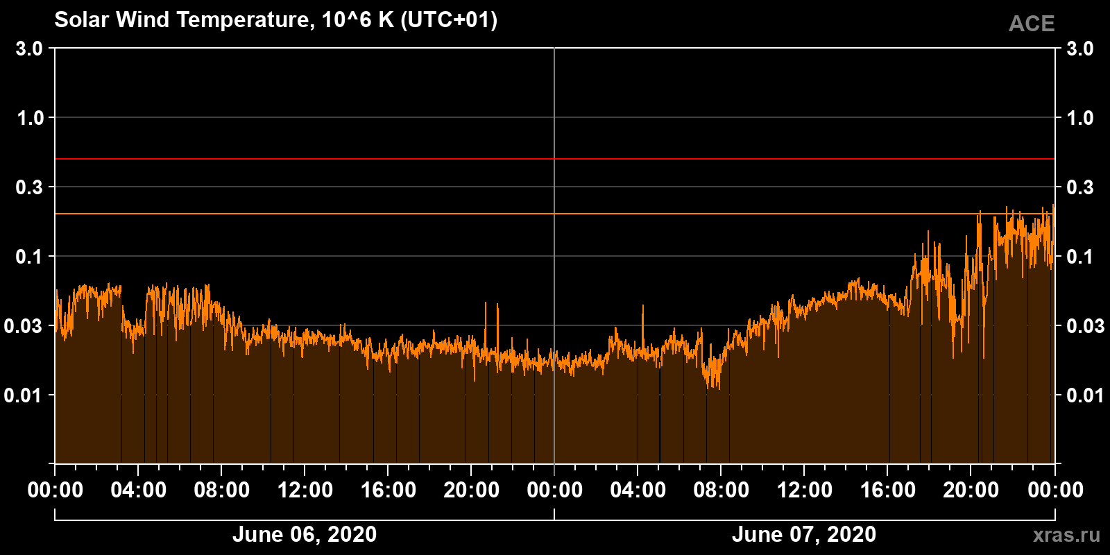 Solar wind temperature