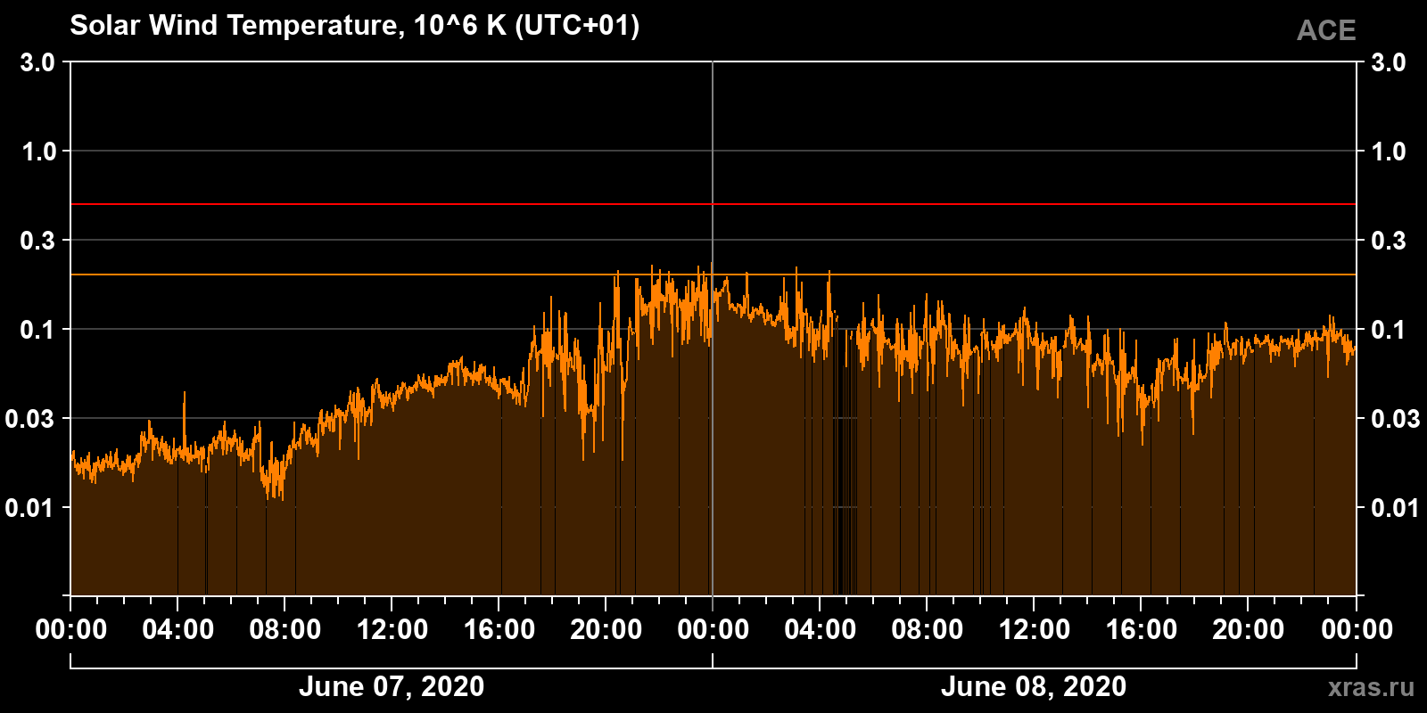 Solar wind temperature