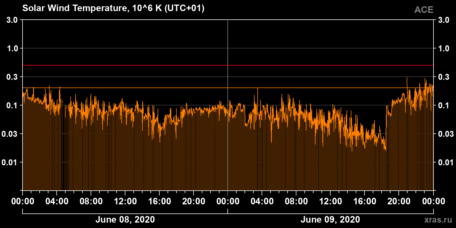 Solar wind temperature
