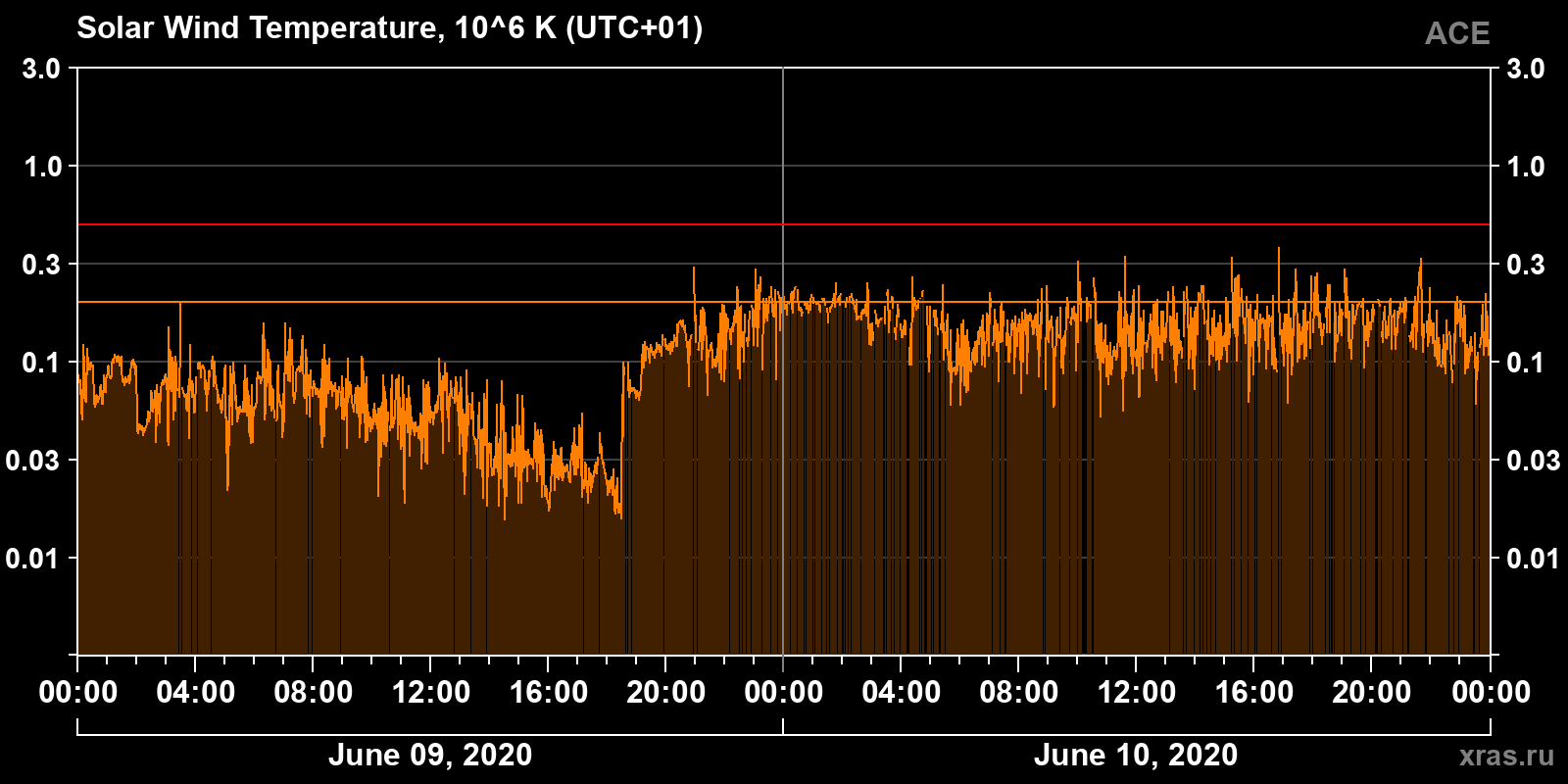 Solar wind temperature