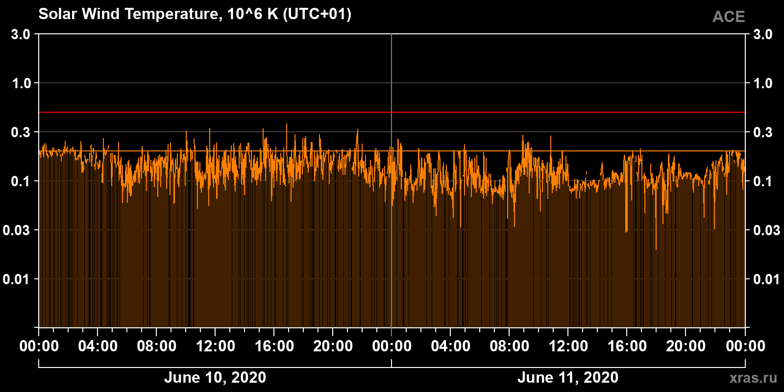 Solar wind temperature
