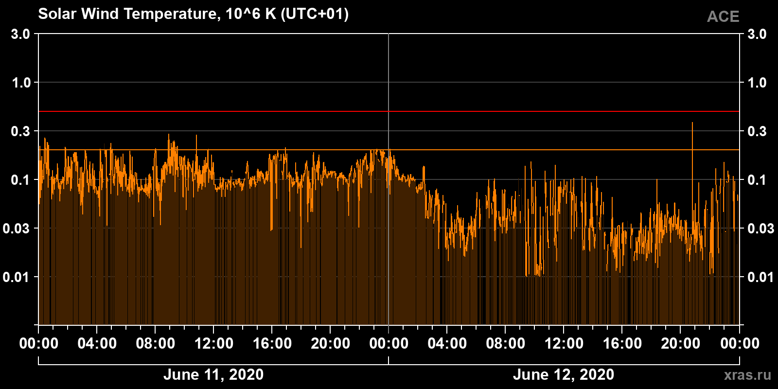 Solar wind temperature