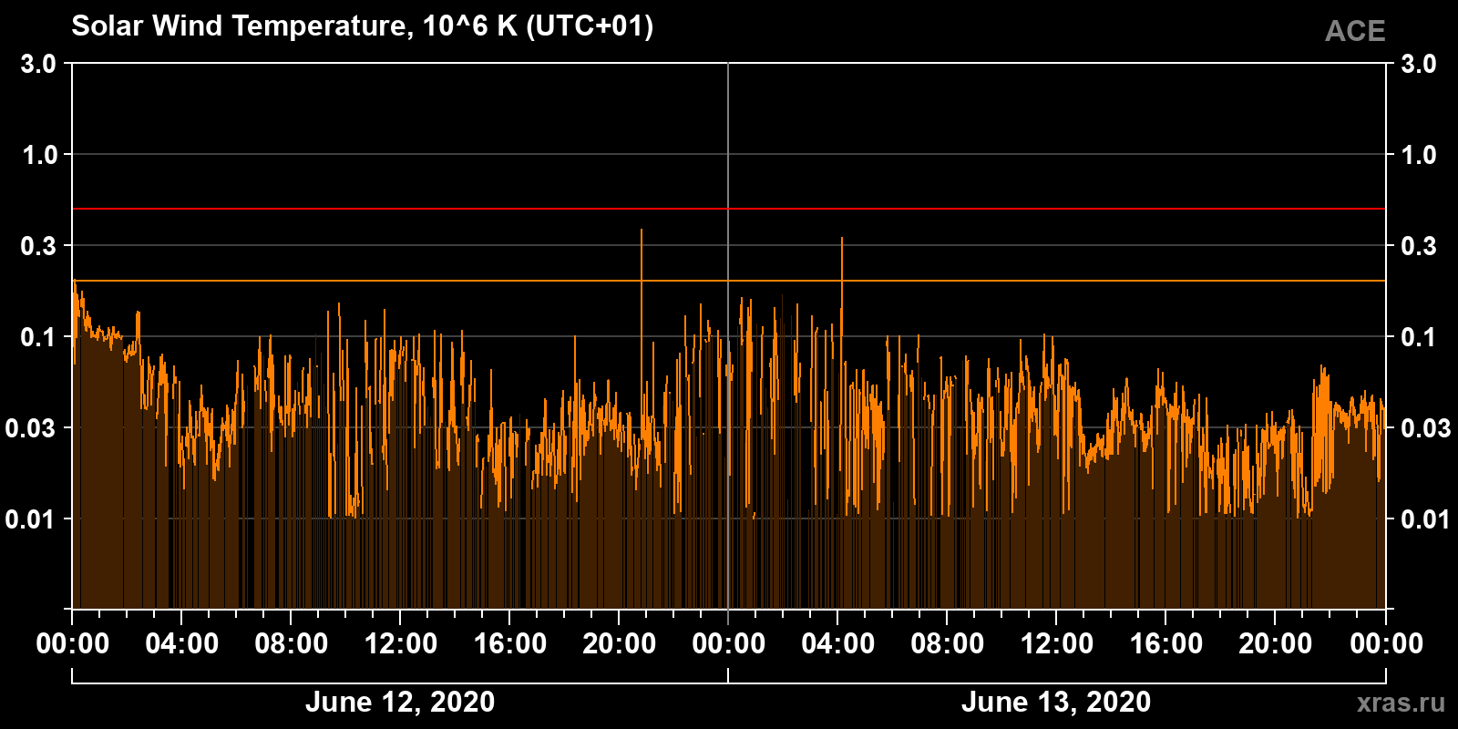 Solar wind temperature