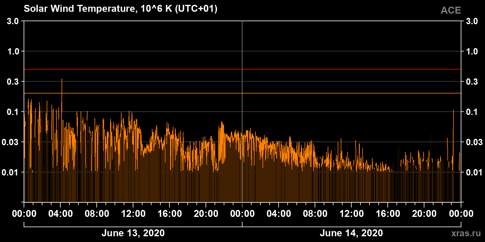Solar wind temperature