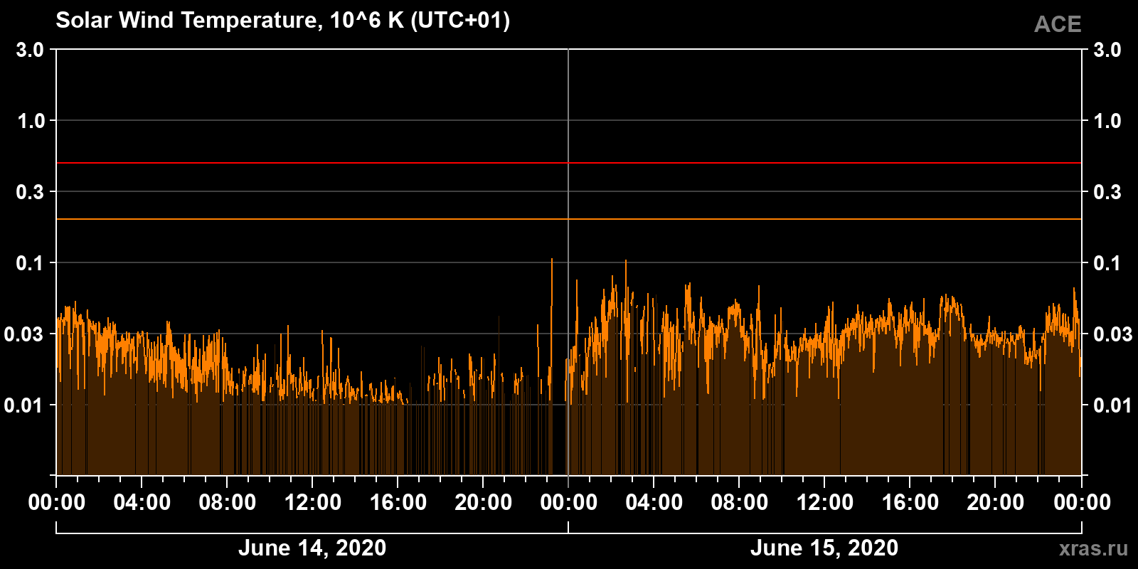 Solar wind temperature