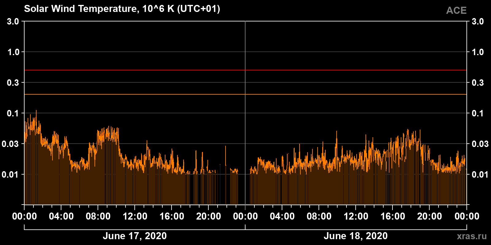 Solar wind temperature
