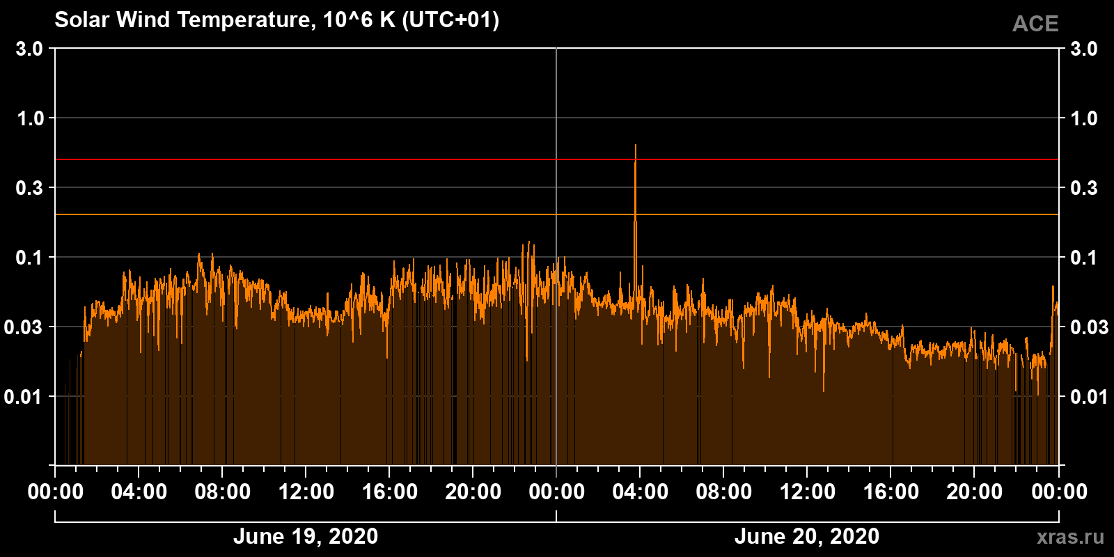 Solar wind temperature