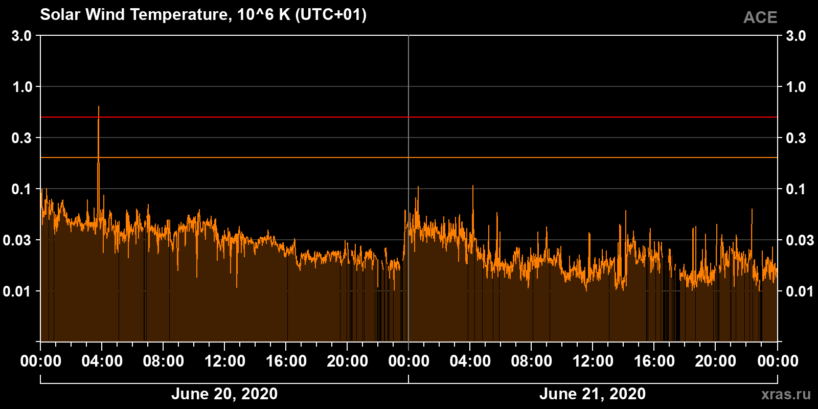Solar wind temperature