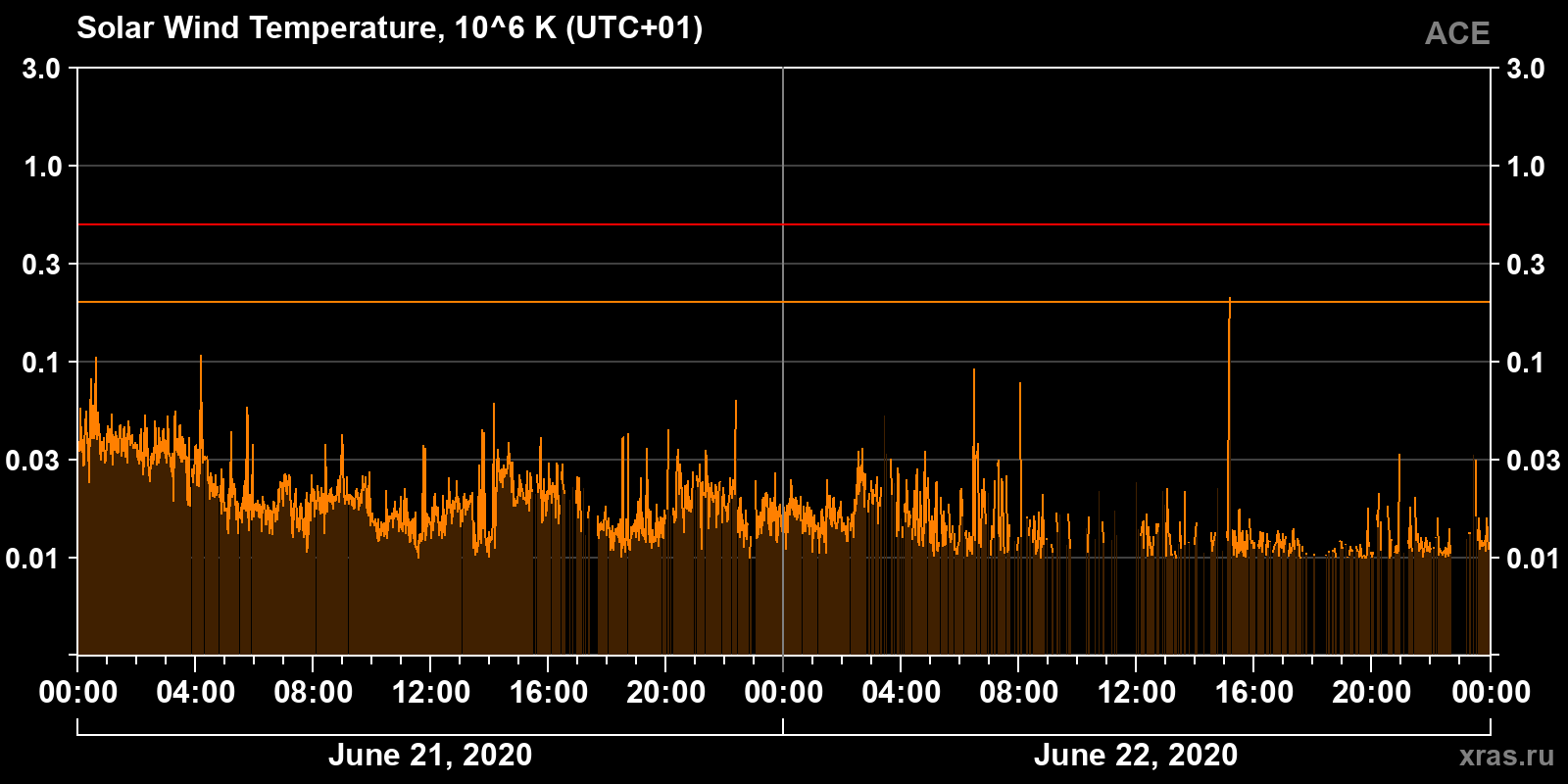 Solar wind temperature