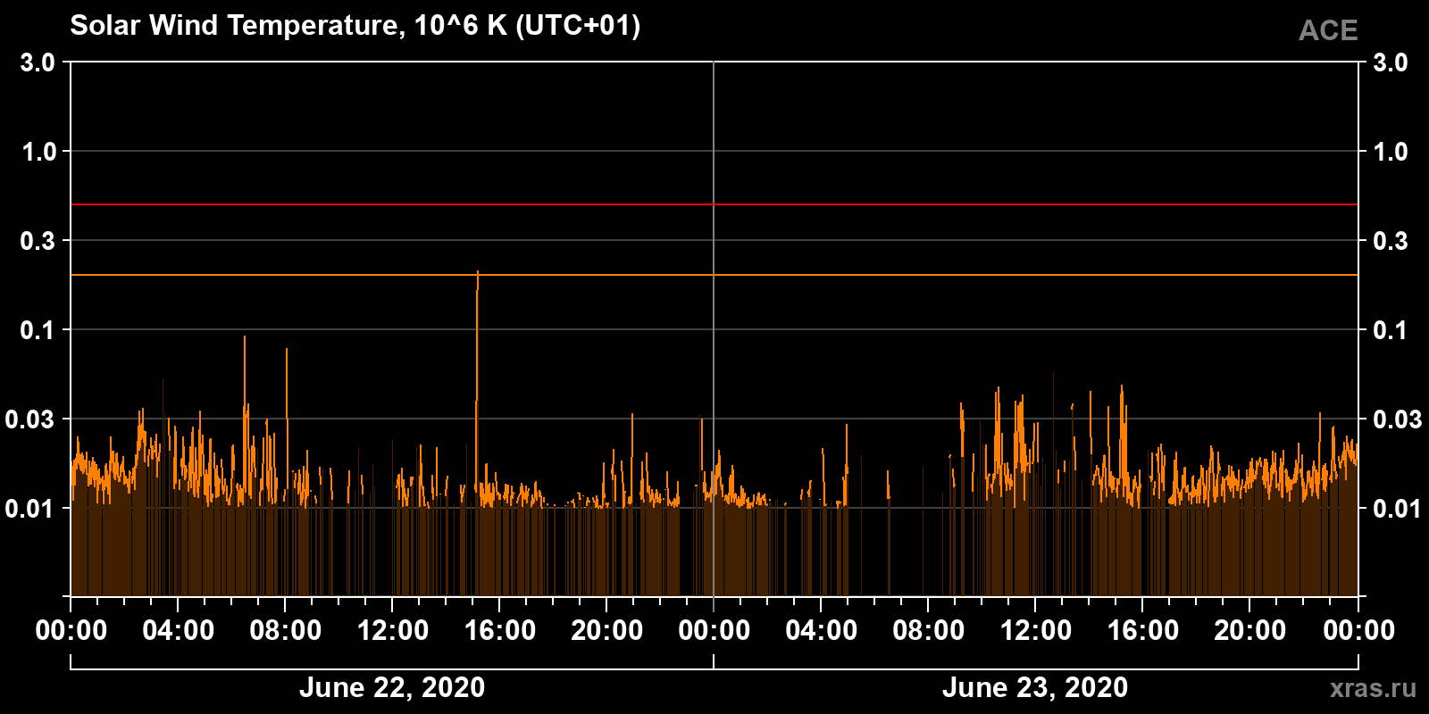 Solar wind temperature