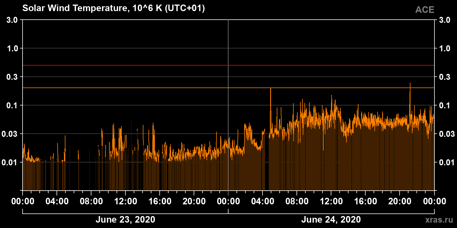 Solar wind temperature