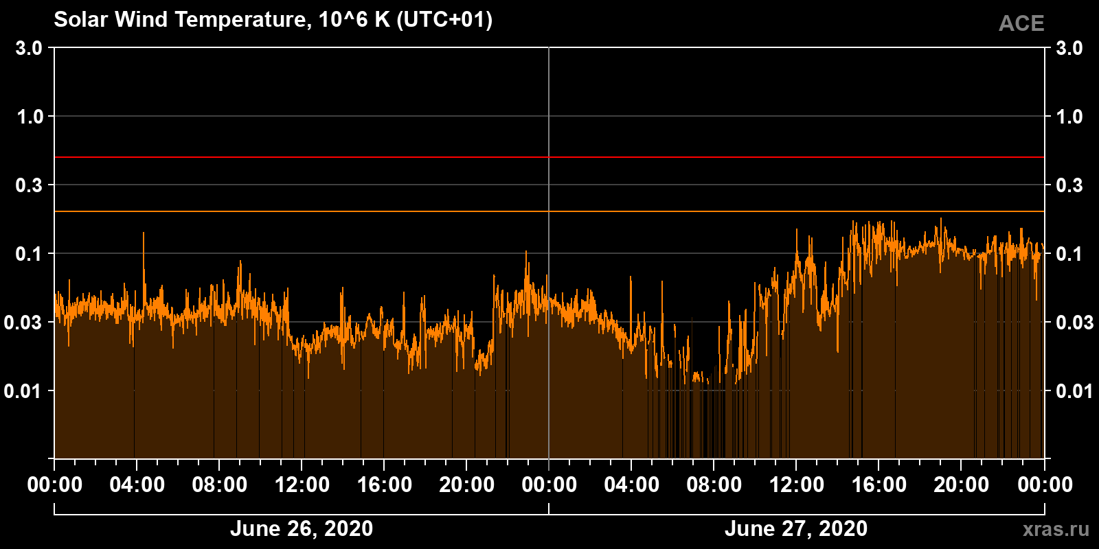 Solar wind temperature